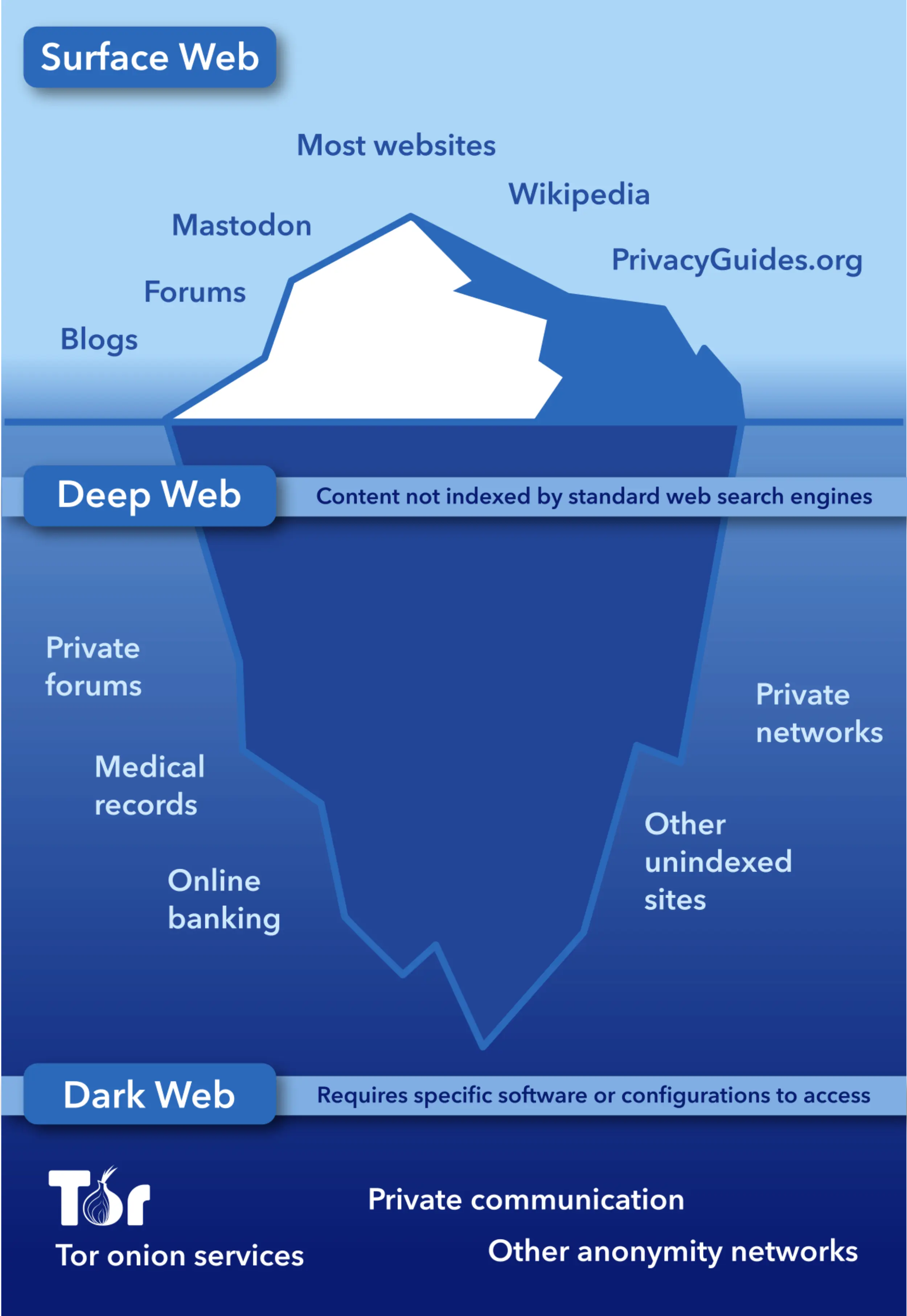 Dark web vs deep web